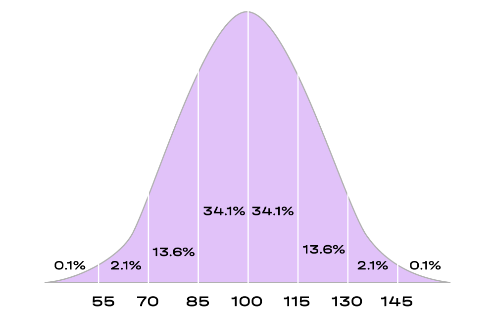 Если измерить IQ у многочисленной группы людей, большинство  наберут от 85 до 115 баллов