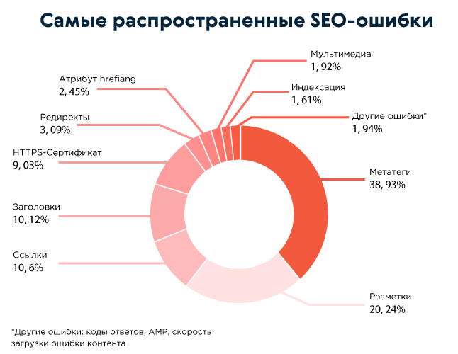 Основные ошибки SEO-продвижения сайтов. 1